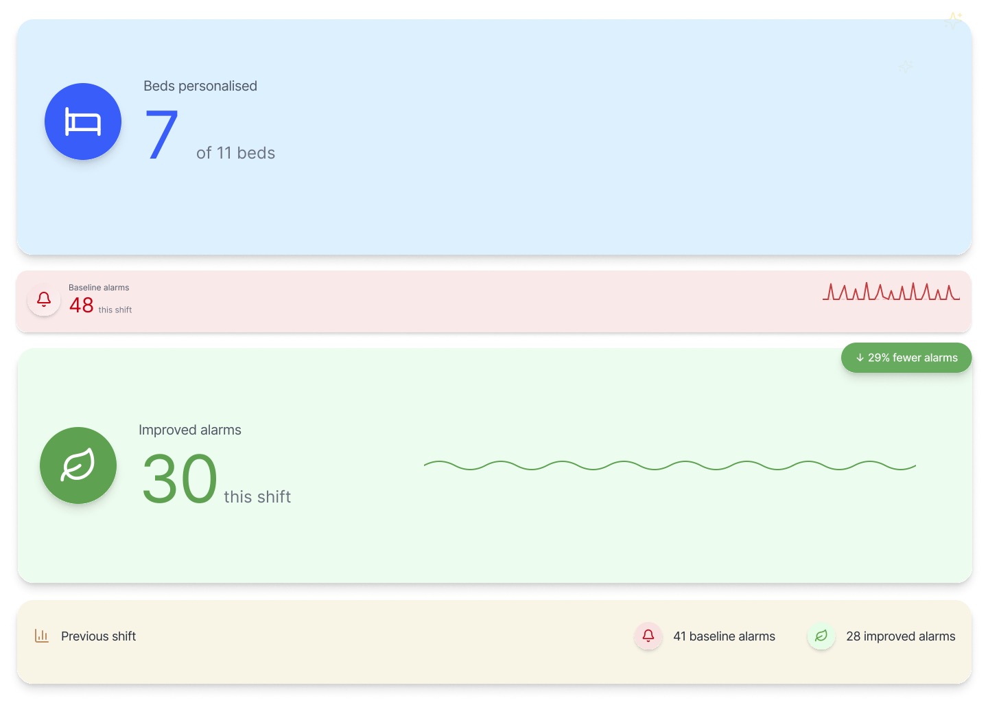 Nurse-station data visualisation: beds personalised, baseline and improved alarms, and previous-shift summary.